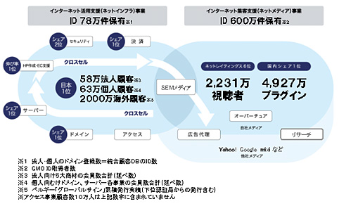 2つの事業領域