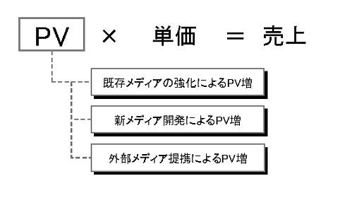 メディア戦略