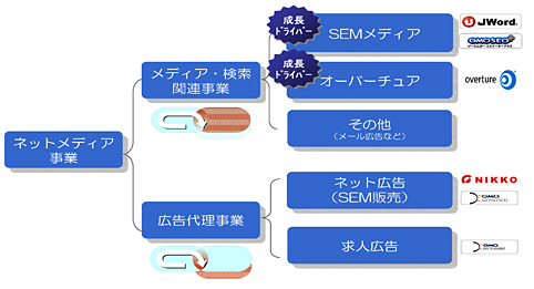 メディア構成