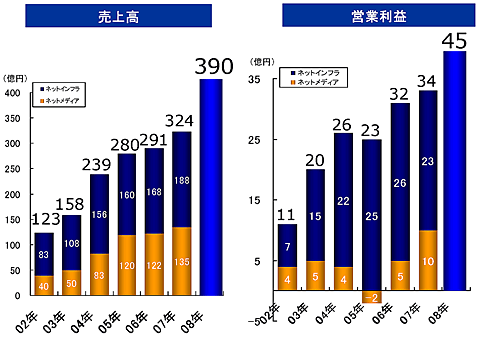 業績推移