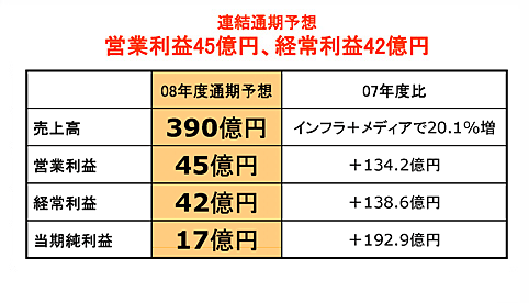 業績予想