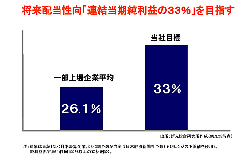 配当性向