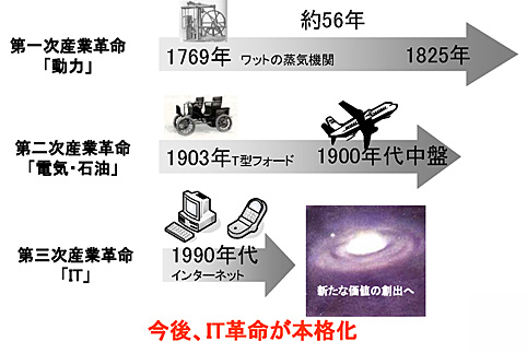 第三次革命